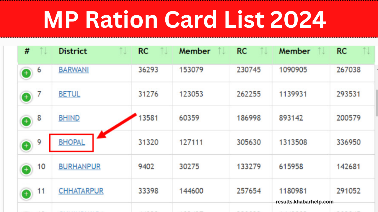 Madhya Pradesh Ration Card list 2024: मध्य प्रदेश ग्राम पंचायत राशन कार्ड सूची में अपना नाम चेक करे, यहां जाने पूरा प्रोसेस: